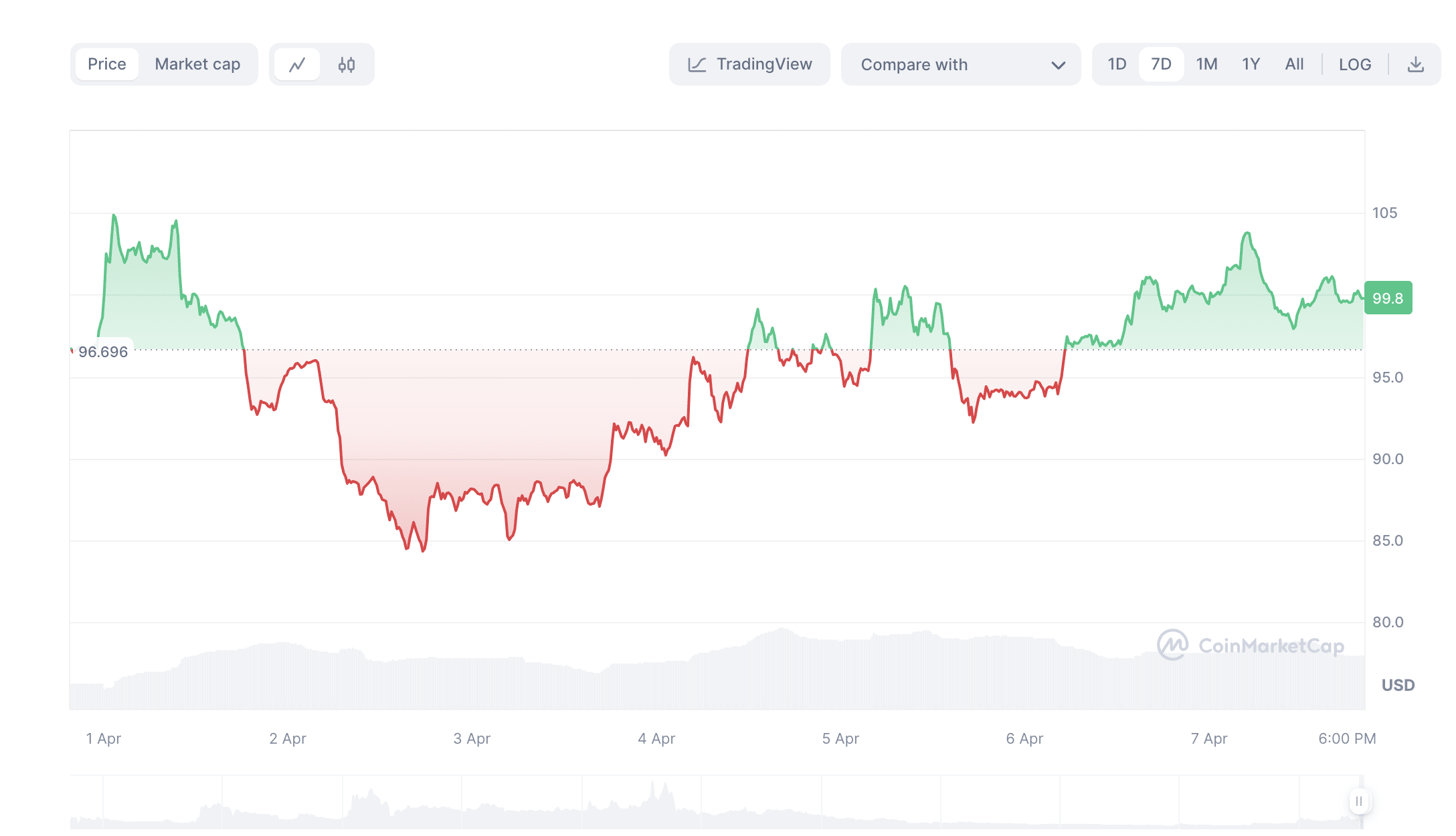 BSV Price Dynamics Before the Halving. Source: Coinmarketcap