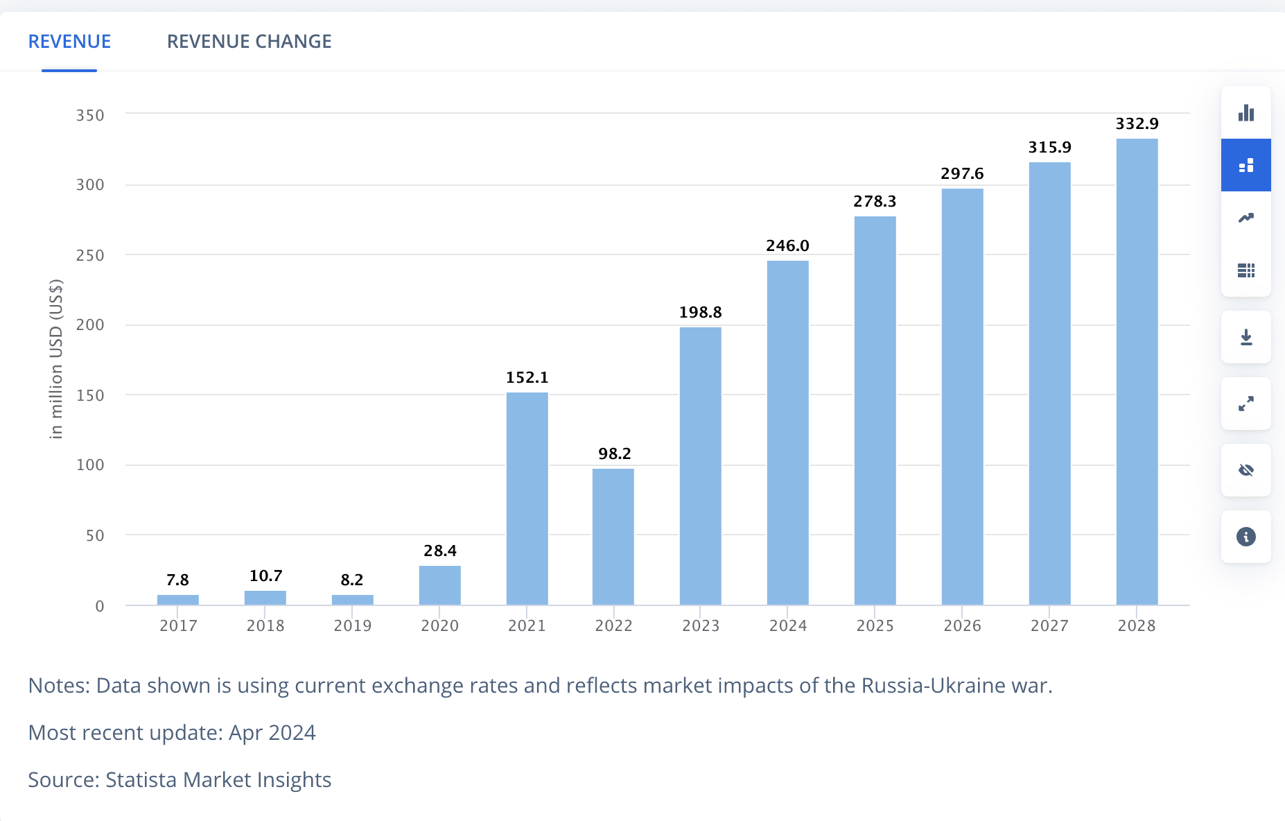 Rising Levels of Cryptocurrency Income in South Africa. Source: statista
