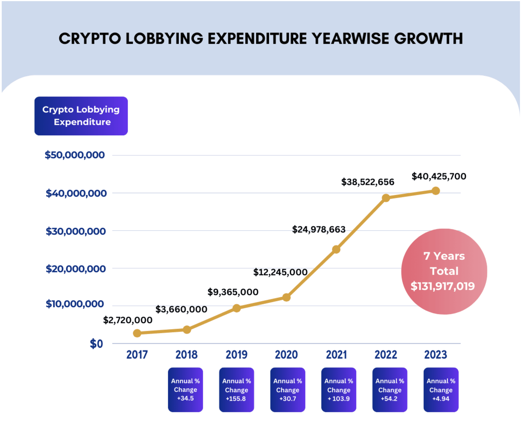 Crypto lobbying expenditure growth. Source: socialcapitalmarkets.net
