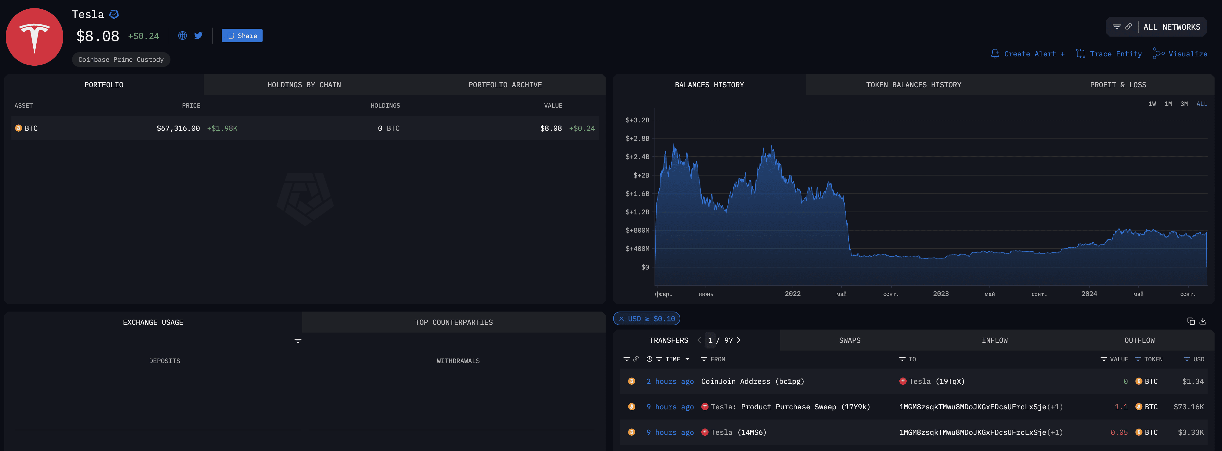 Tesla’s Crypto Wallet Status as of the Morning of 10/16/24. Source: arkhamintelligence