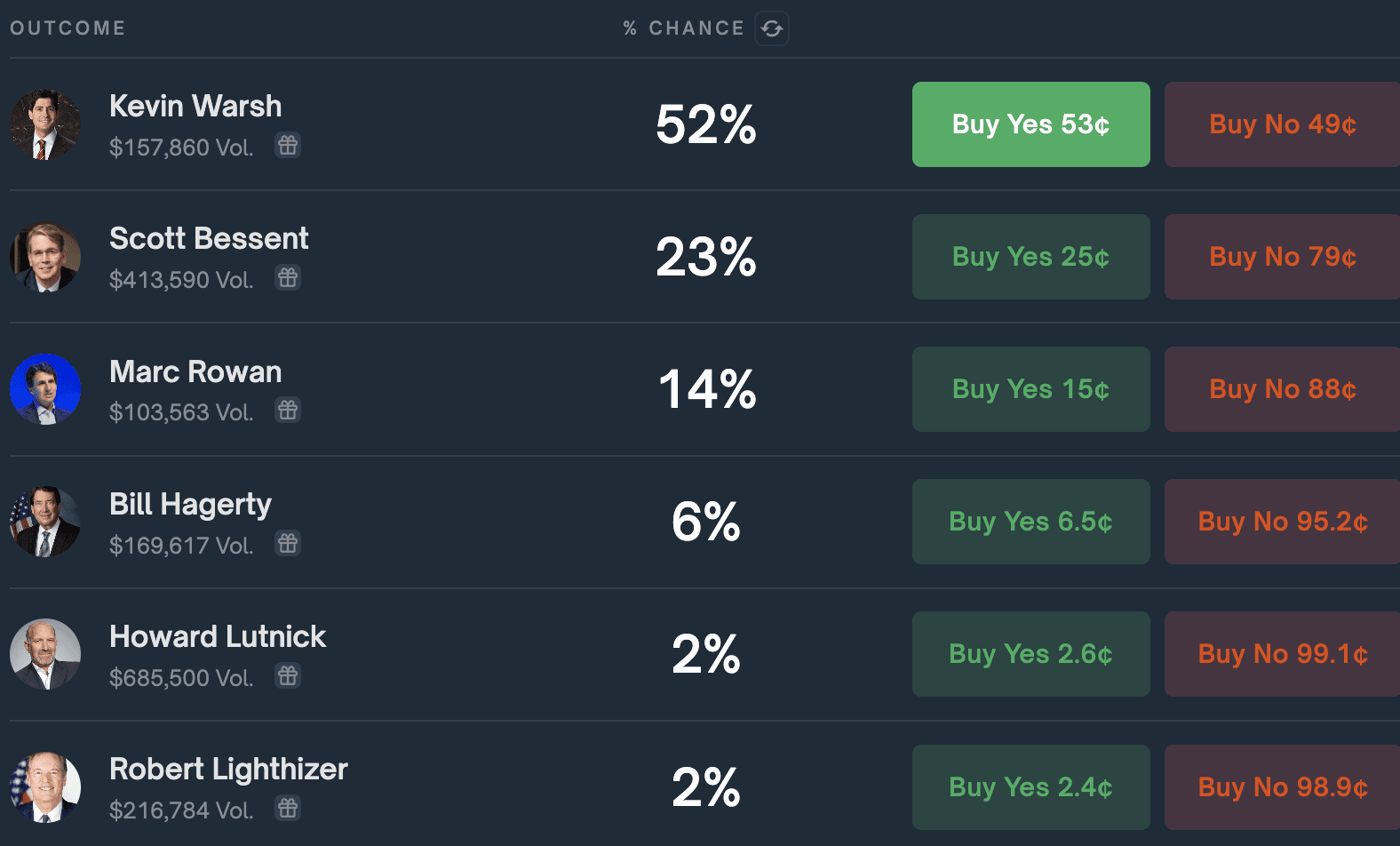 Treasury Secretary Candidates. Source: Polymarket