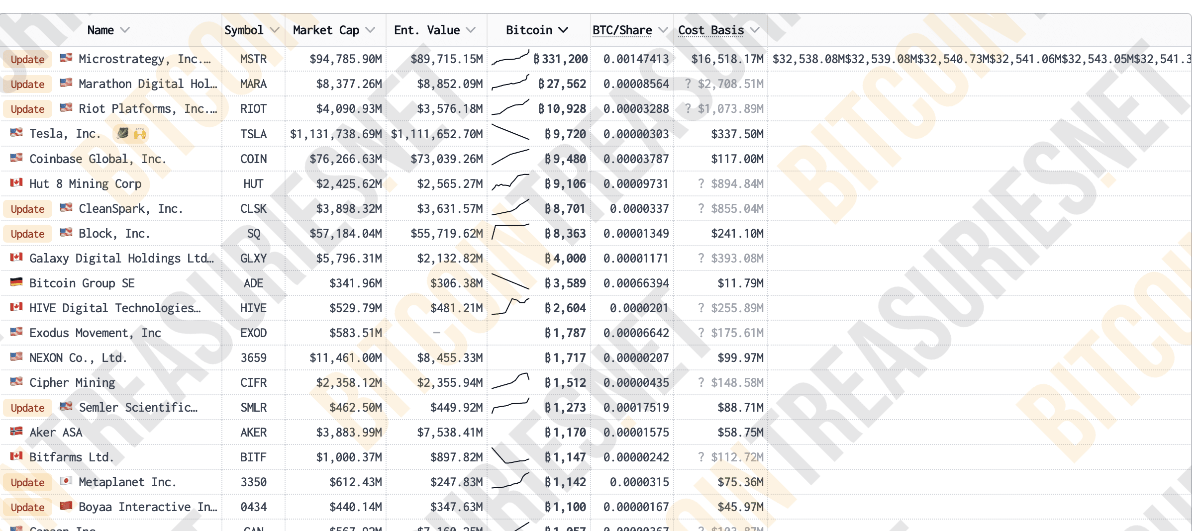 Список компаній-переможців. Джерело: bitcointreasuries