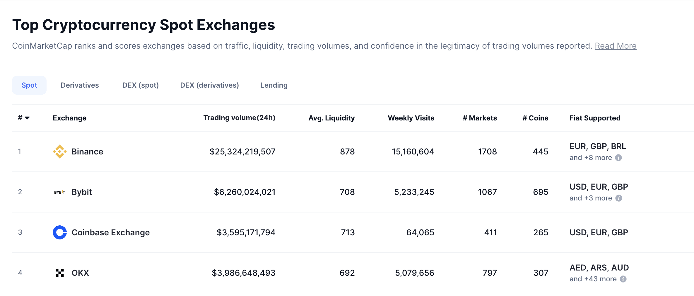 Binance’s daily trading volume exceeds $25 billion. Source: CoinMarketCap