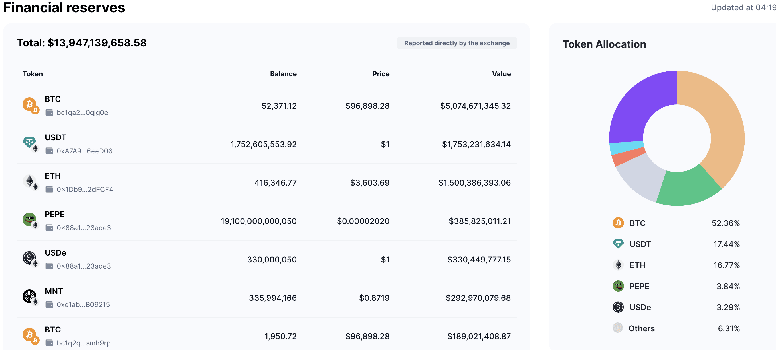 The most popular cryptocurrencies on Bybit. Source: CoinMarketCap