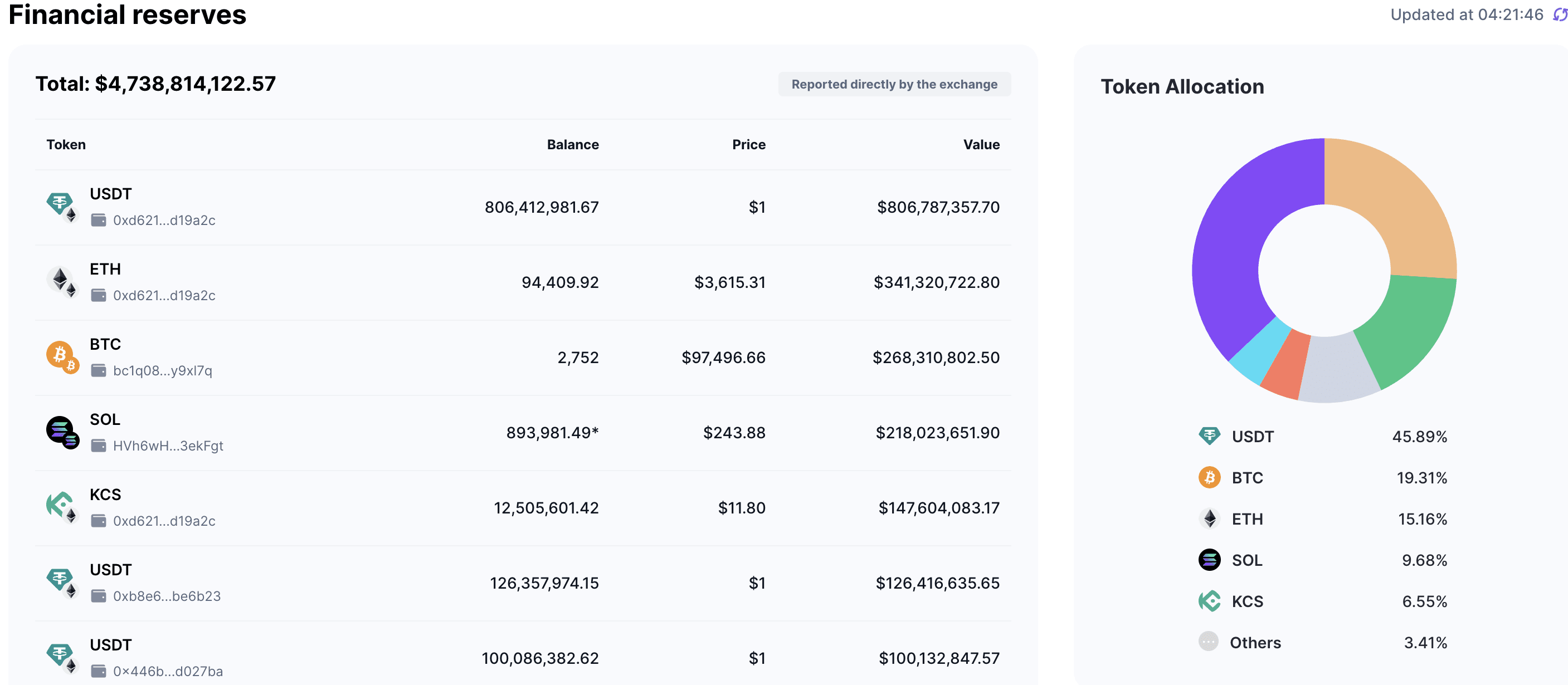 The most popular cryptocurrencies on KuCoin. Source: CoinMarketCap