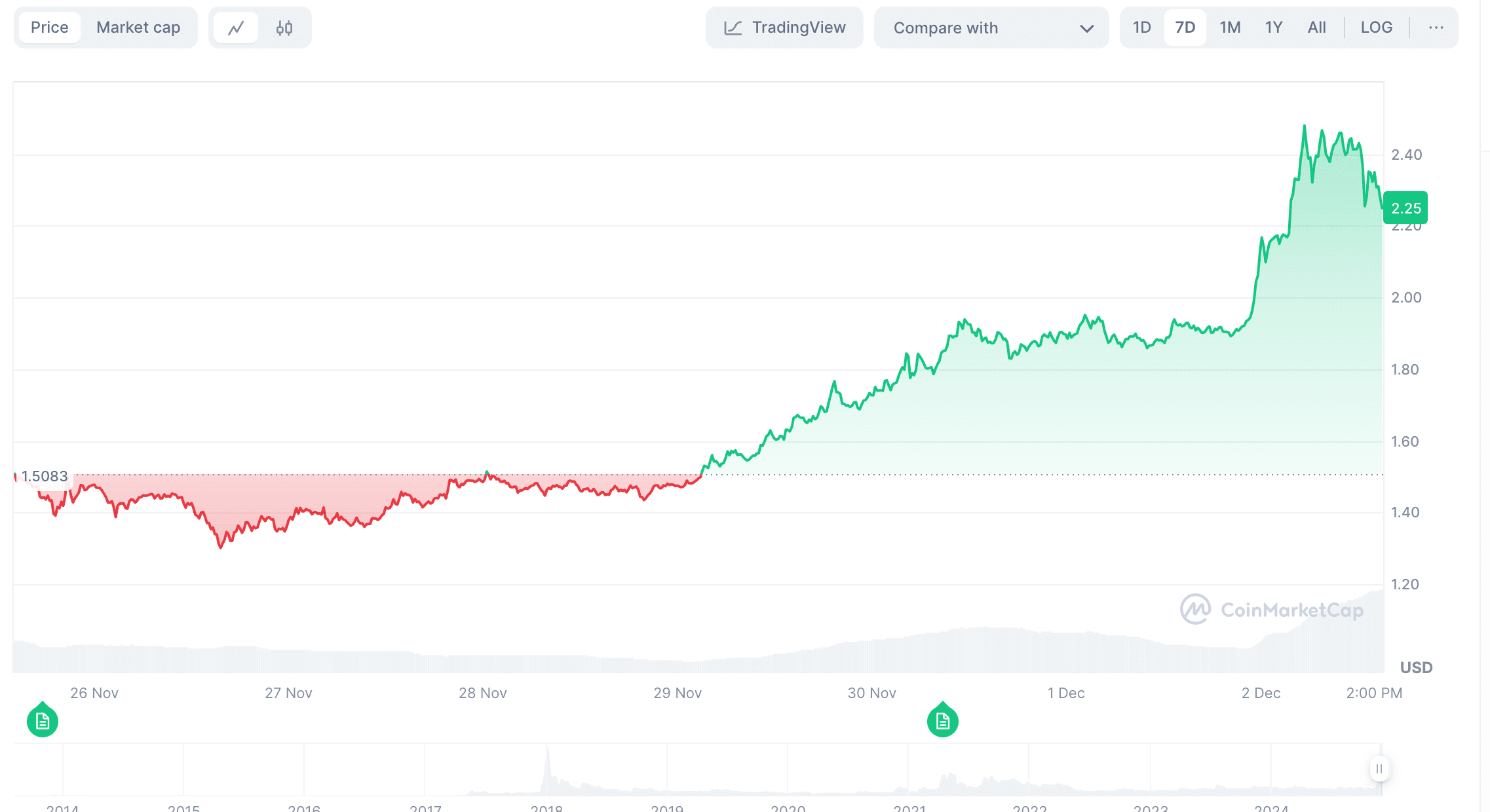 XRP: The Sleeping Giant Awakes. Source: Coinmarketcap
