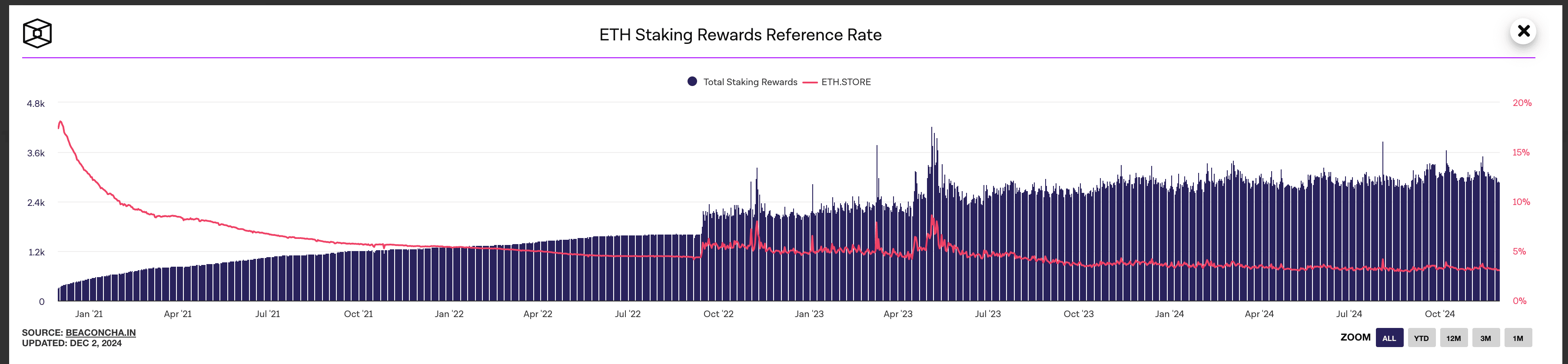 Staking Yield Data. Source: theblock