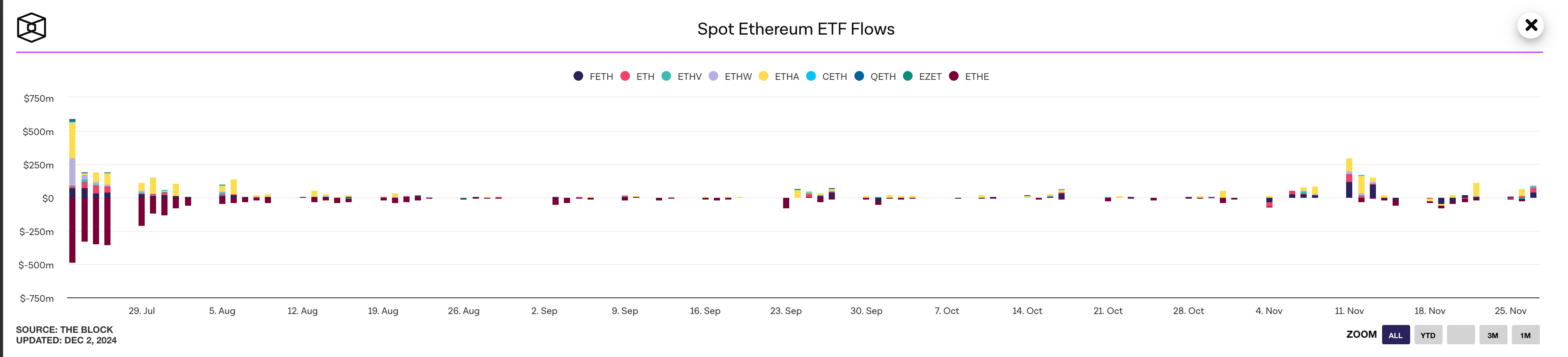 Investment Inflows to ETF Funds. Source: theblock