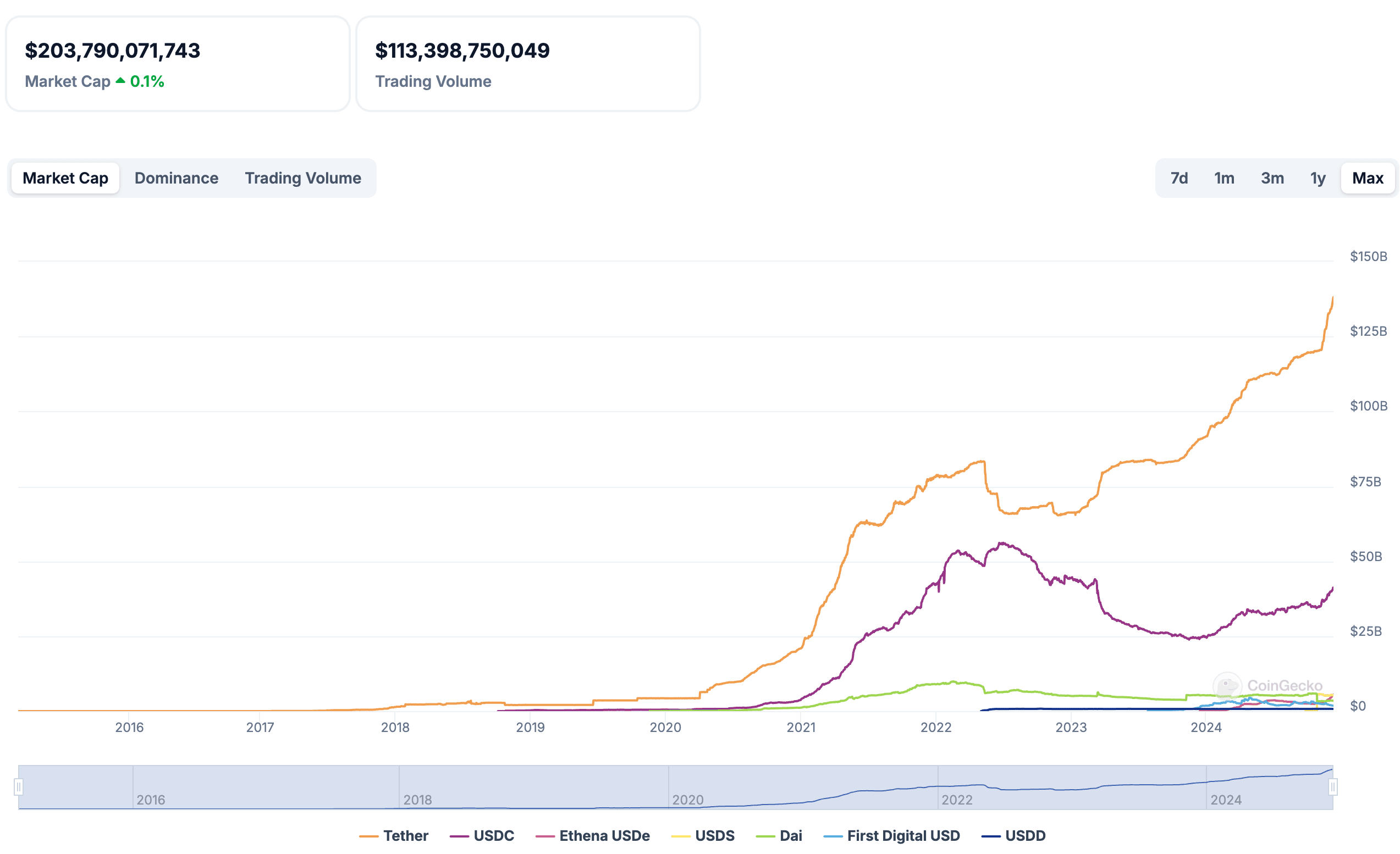 Top Stablecoin Market Caps (December 9, 2024). Source: coingecko