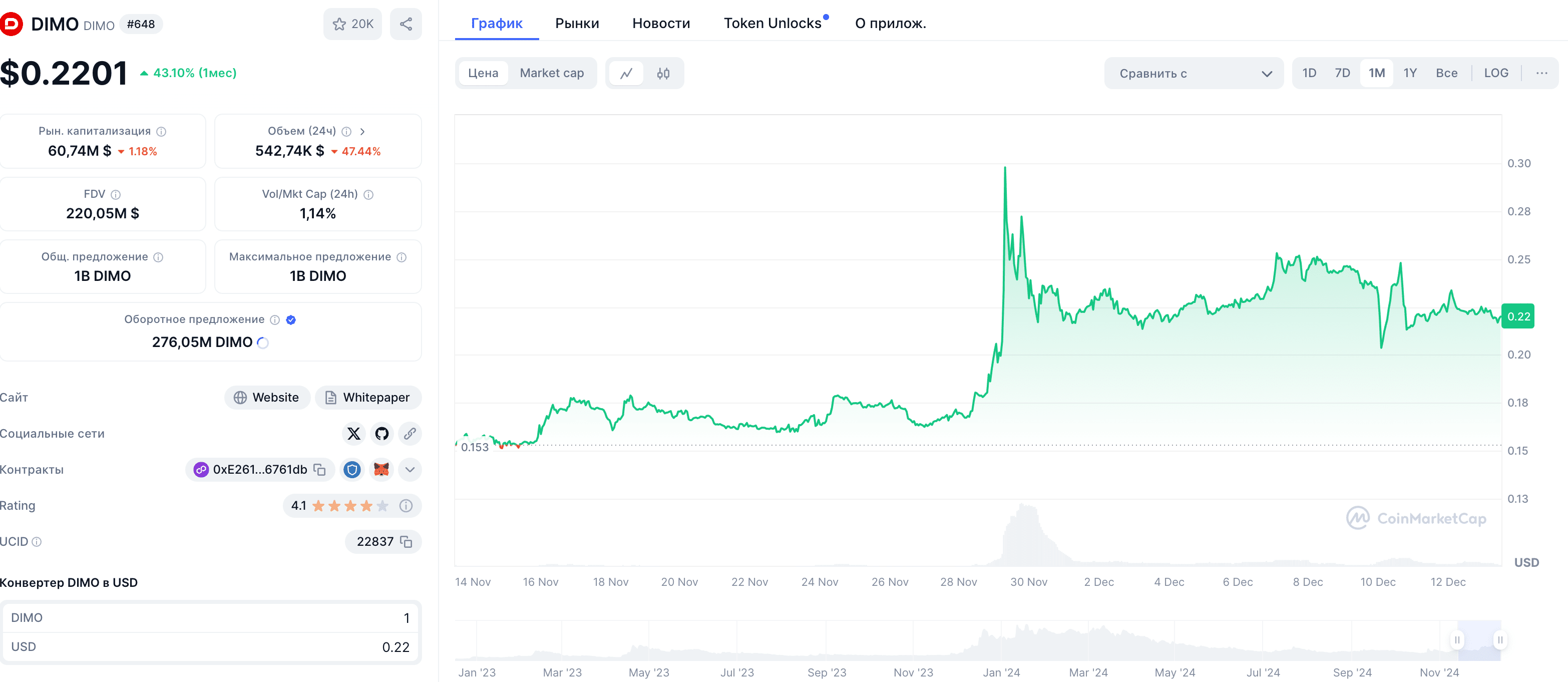 DIMO Price Movement Overview. Source: Coinmarketcap