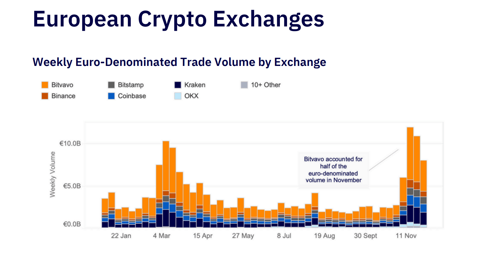 Euro-Backed Cryptocurrency Trading Volumes. Source: research.kaiko