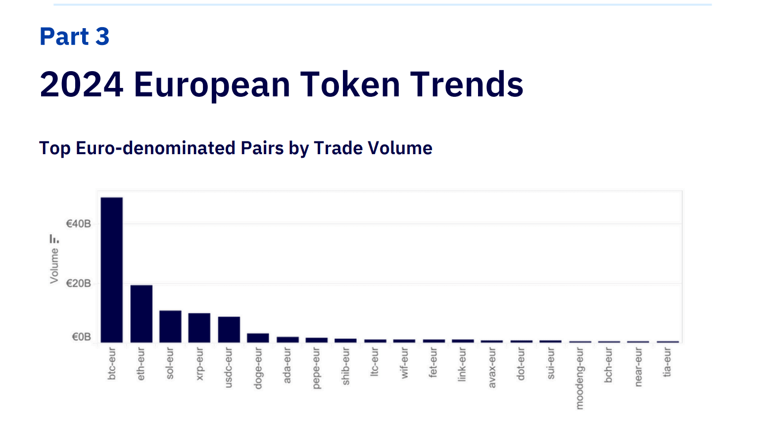 Euro-Paired Cryptocurrencies in Focus. Source: research.kaiko