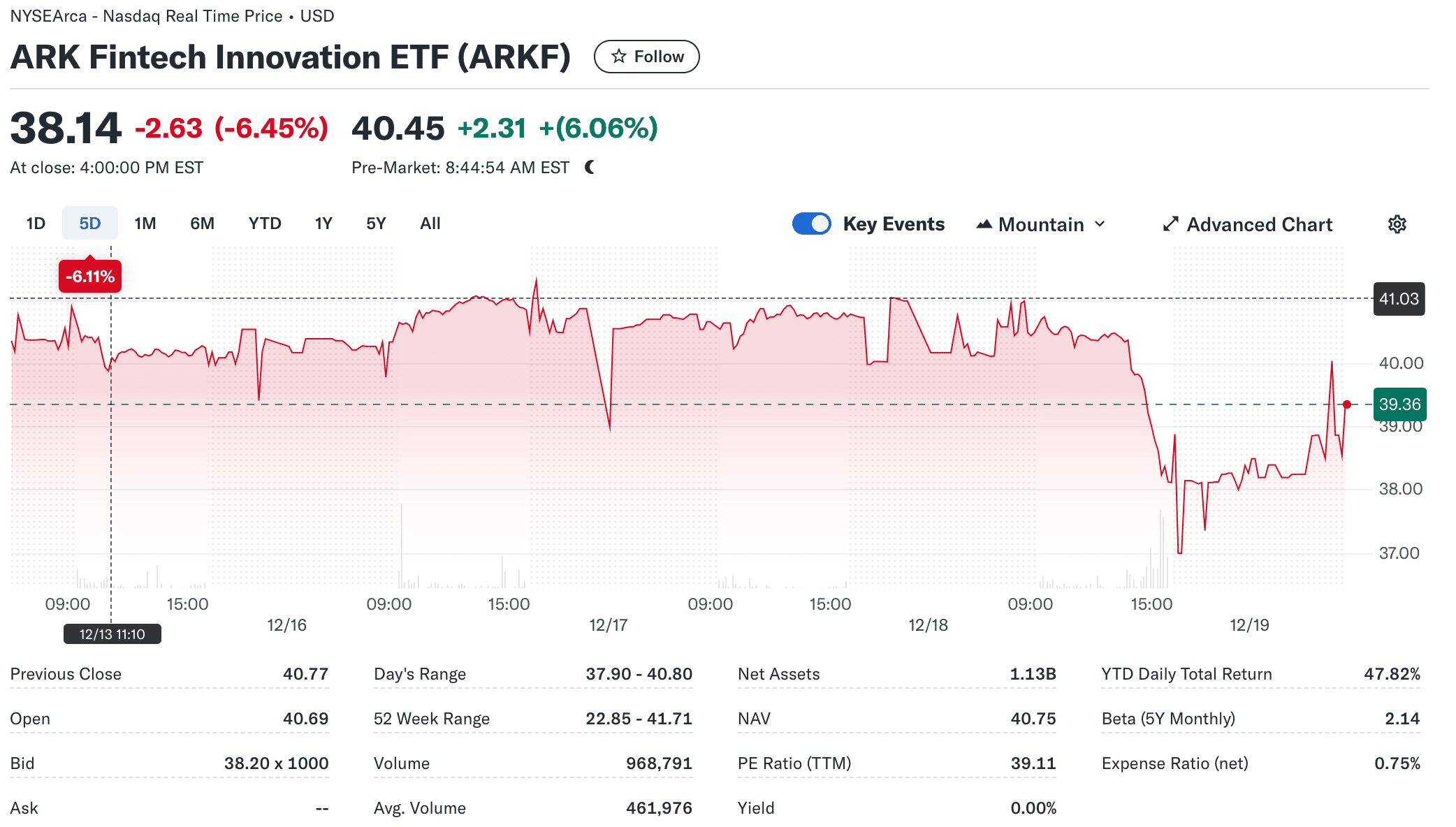 Ark Invest проводит ребалансировку портфеля Источник: finance.yahoo