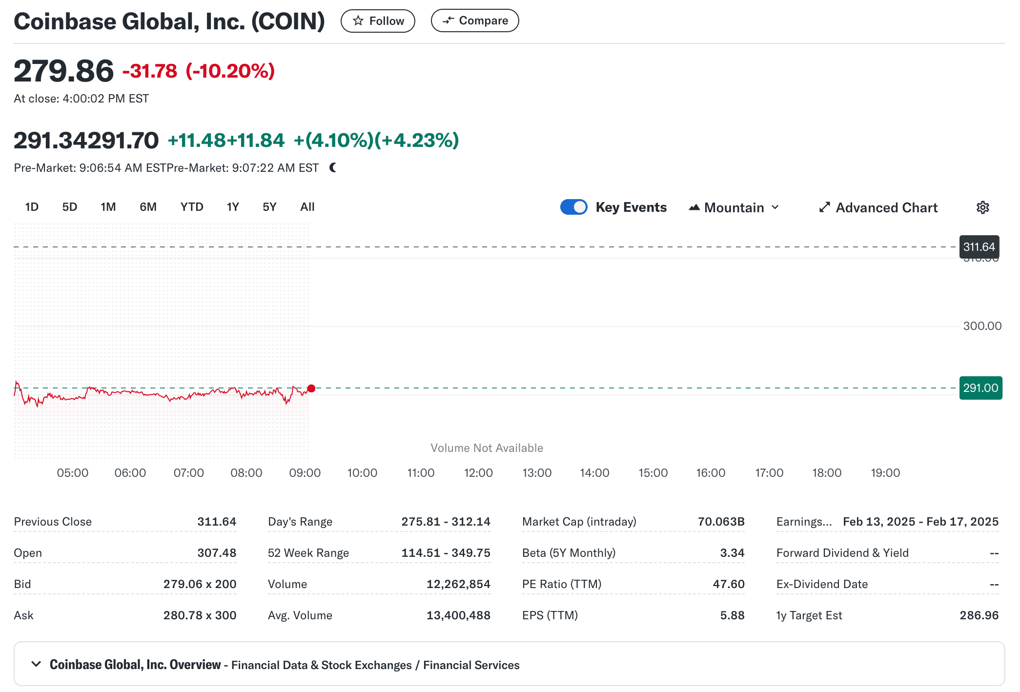 Акции Coinbase уже восстанавливаются на премаркете Источник: finance.yahoo