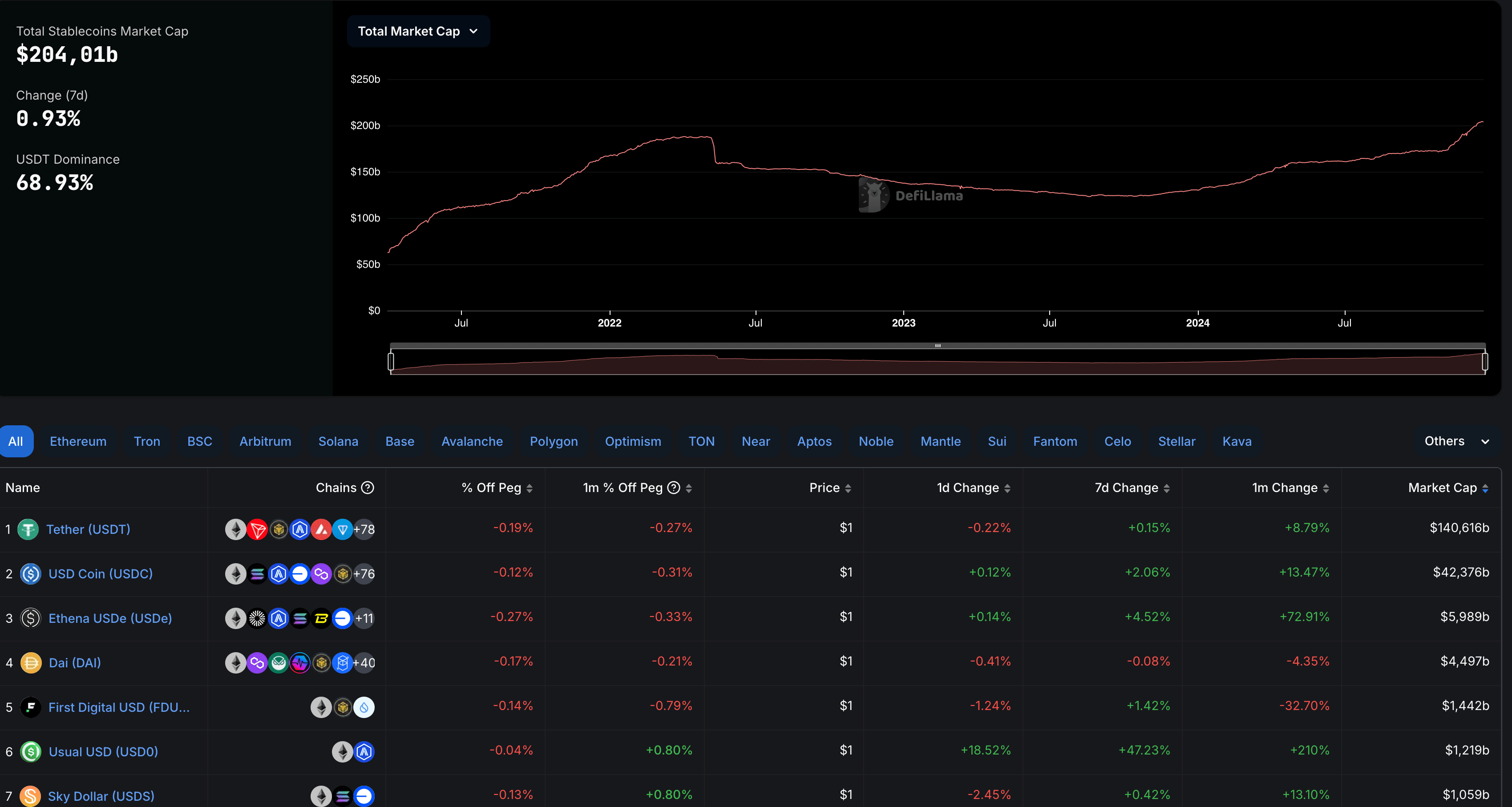 USDT remains the leading stablecoin. Source: defillama
