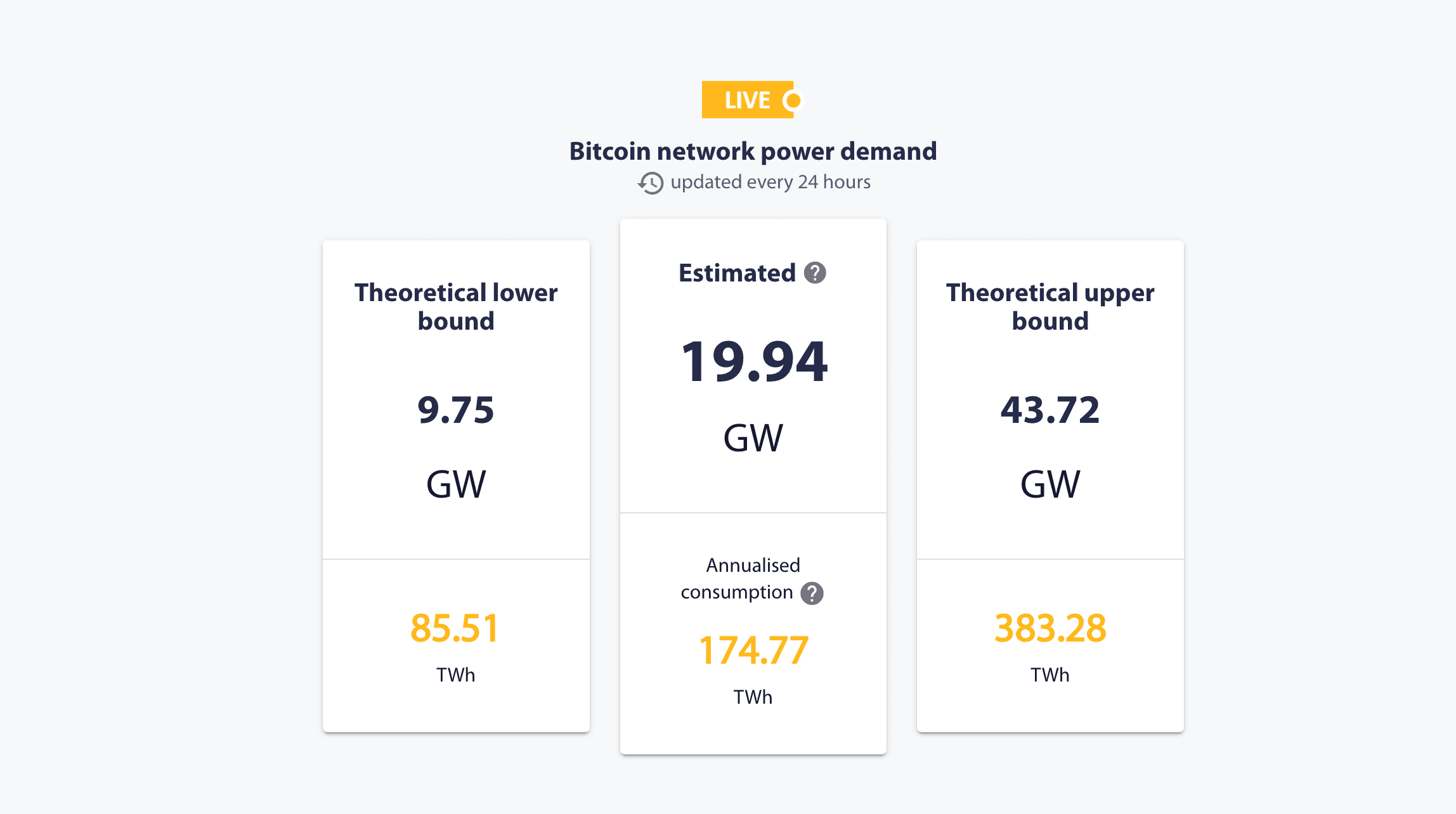 Electricity consumption of the BTC blockchain. Source: ccaf.io