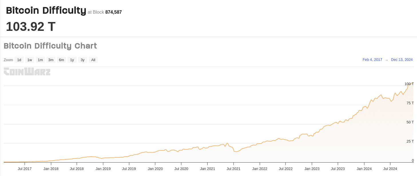 Bitcoin Mining Difficulty Chart Source: CoinWarz